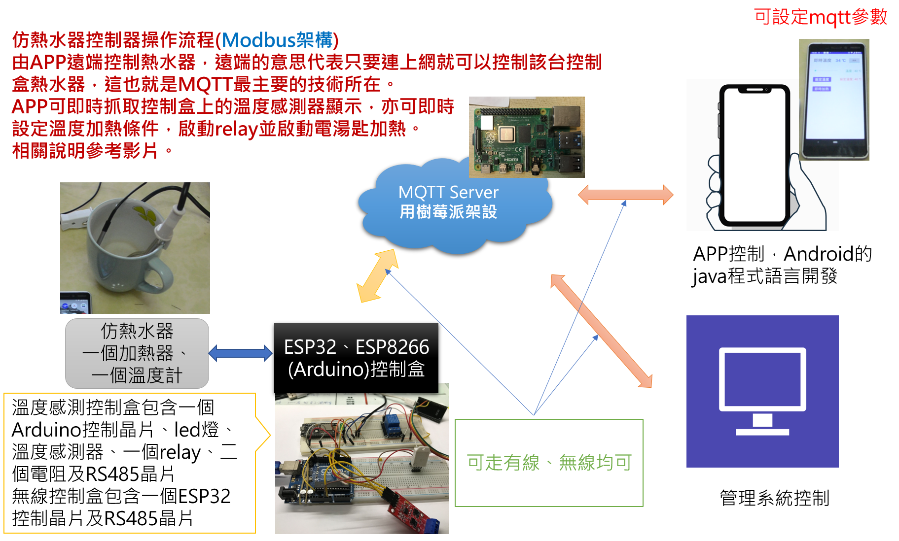 MQTT + Modbus 遠端控制電熱水器架構圖