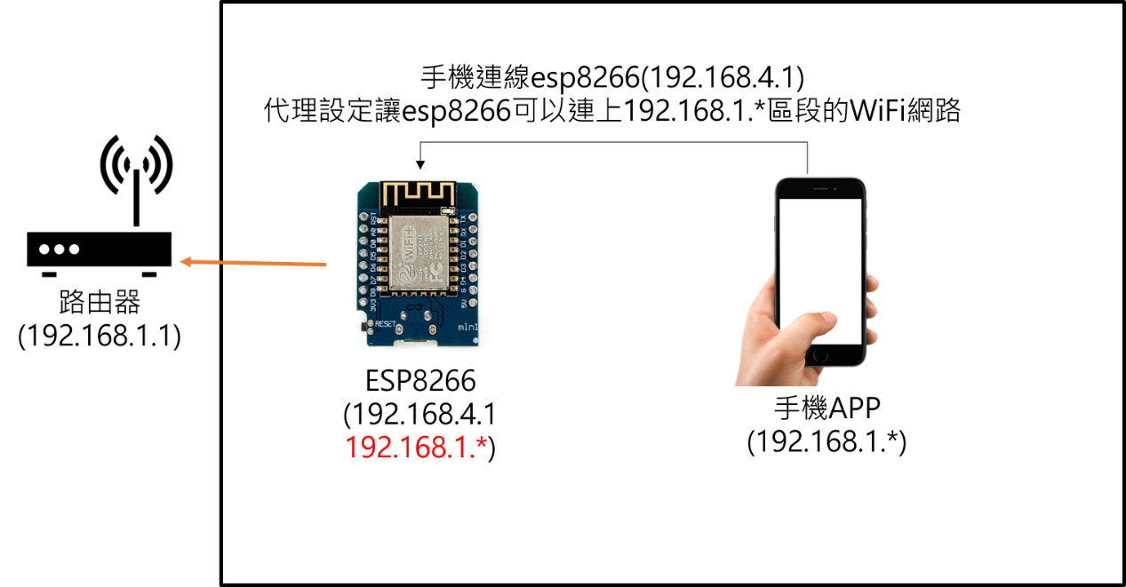 WiFi Manager 示意圖