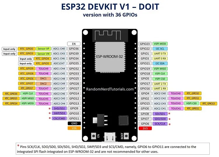 ESP32 DOIT DEVKIT V1 完整腳位圖