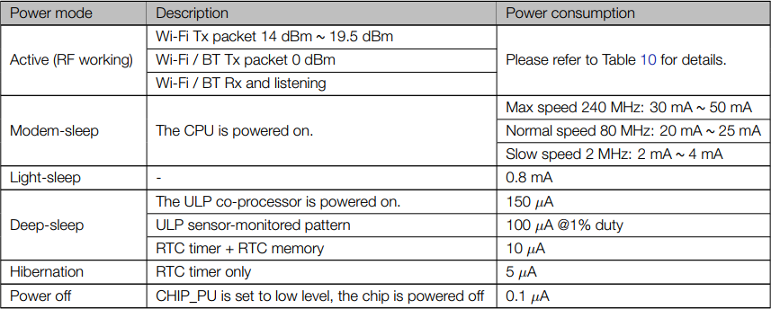 ESP32 官方各睡眠模式功耗參數
